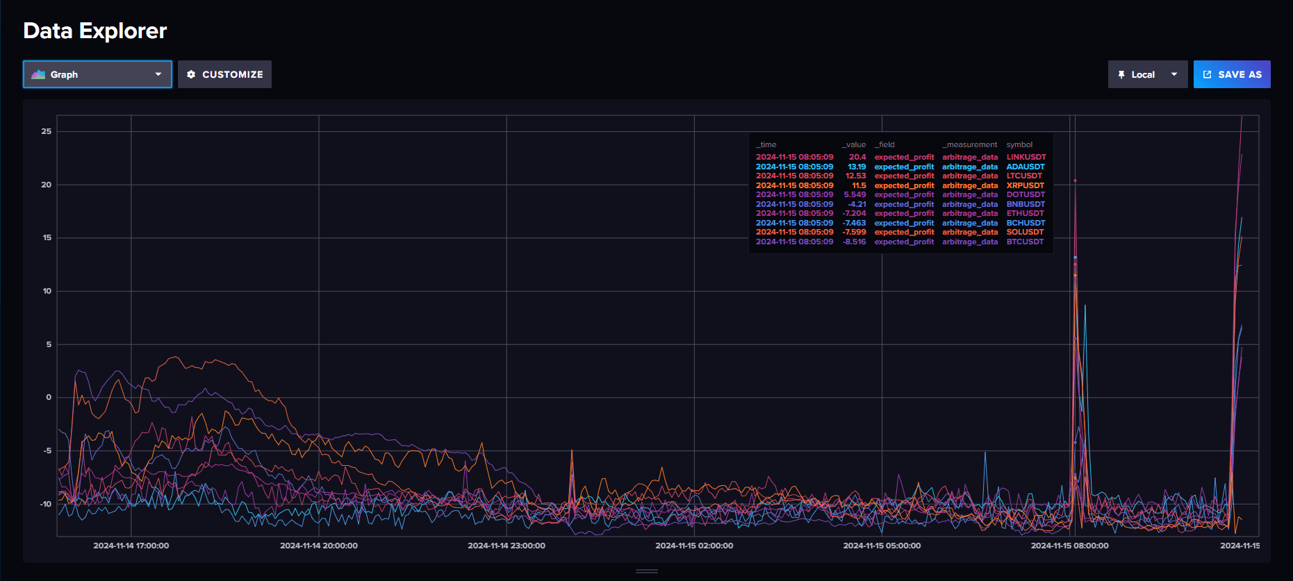 Arbitrage Opportunity Profit Graph